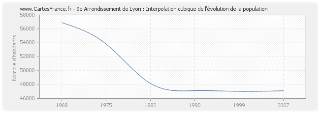 9e Arrondissement de Lyon : Interpolation cubique de l'évolution de la population